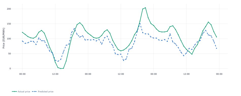 Market forecast versus actual price chart